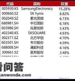 三星、SK海力士……首只可投韩国股票的ETF来了！新上市的中韩半导体ETF有哪些亮点？