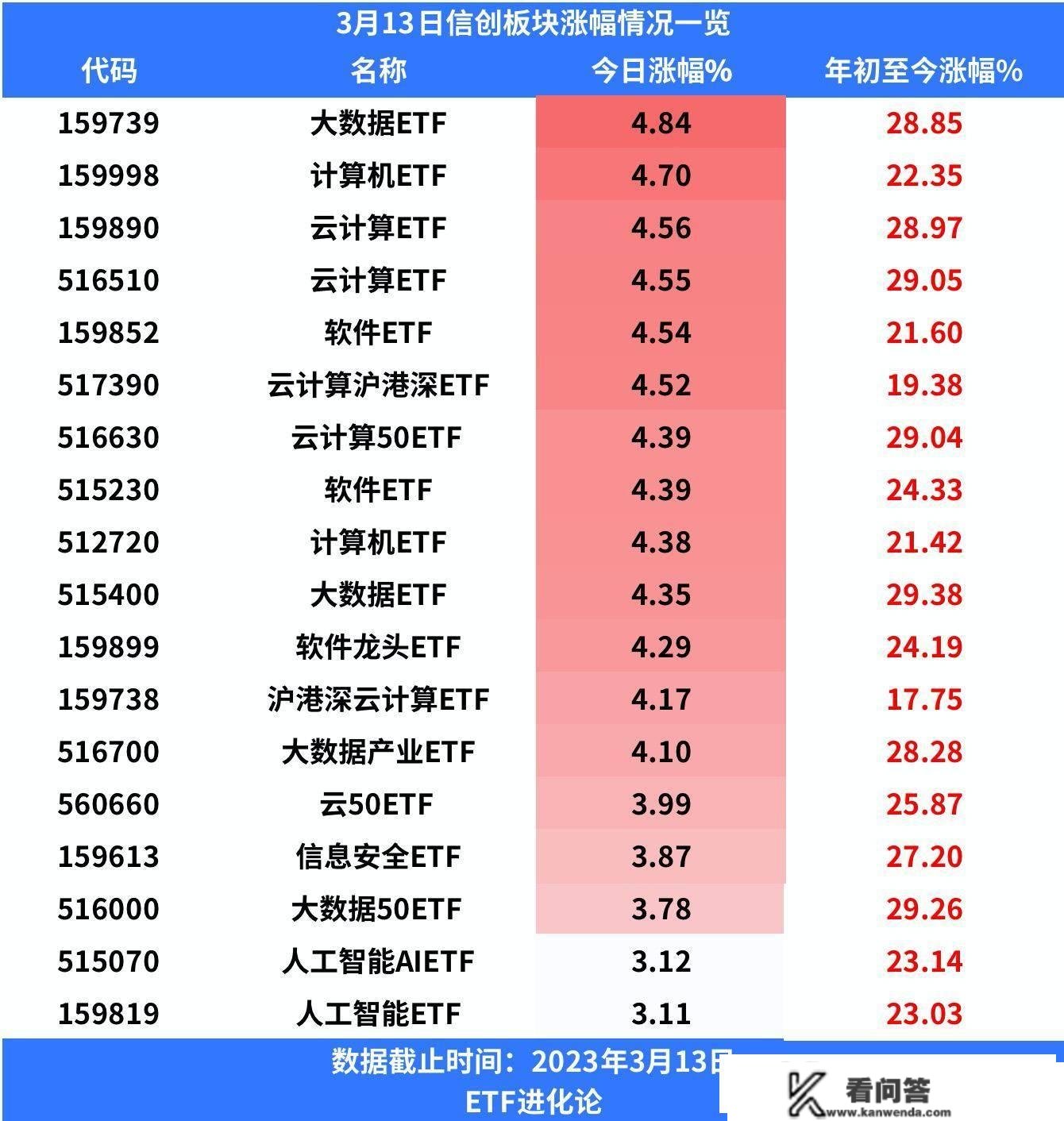 百度“文心一言”即将上线，大数据ETF暴涨4.84%