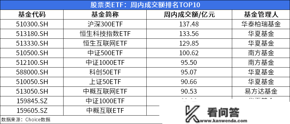 ETF周报：周内新成立3只股票类ETF，52只股票类ETF涨幅为正、更高上涨5.99%