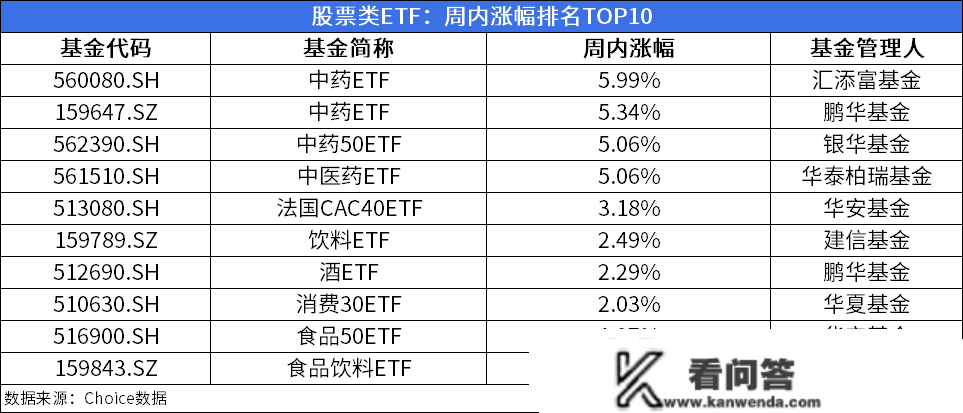 ETF周报：周内新成立3只股票类ETF，52只股票类ETF涨幅为正、更高上涨5.99%