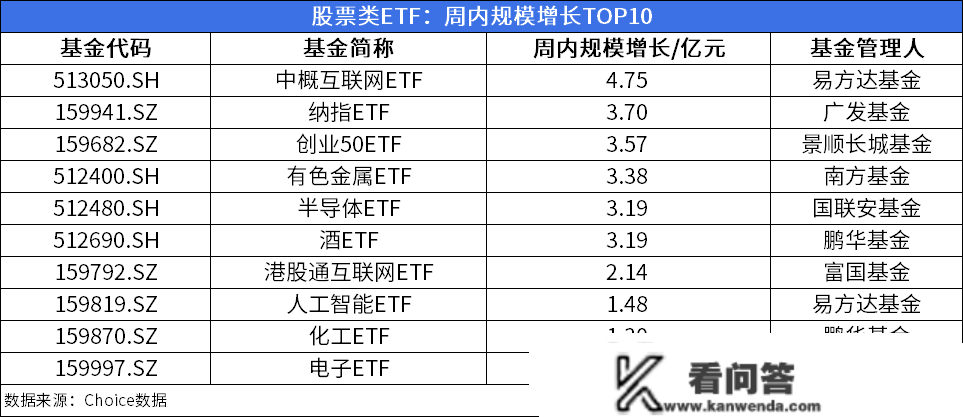 ETF周报：周内新成立3只股票类ETF，52只股票类ETF涨幅为正、更高上涨5.99%