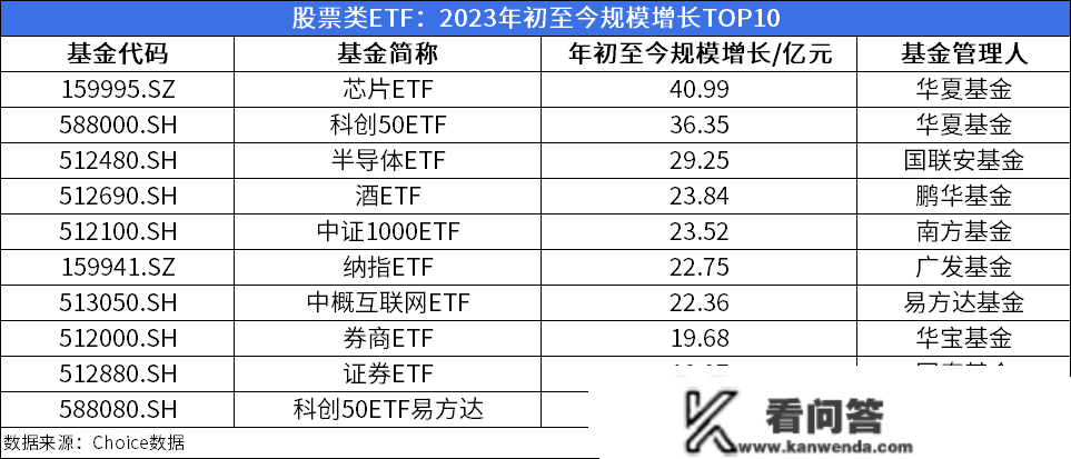 ETF周报：周内新成立3只股票类ETF，52只股票类ETF涨幅为正、更高上涨5.99%