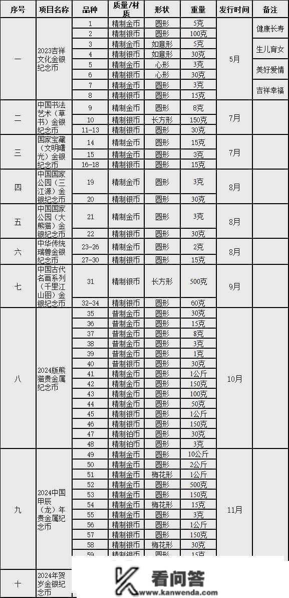 本年有68枚纪念币能够预约，多个新变革，发行时间表请收下