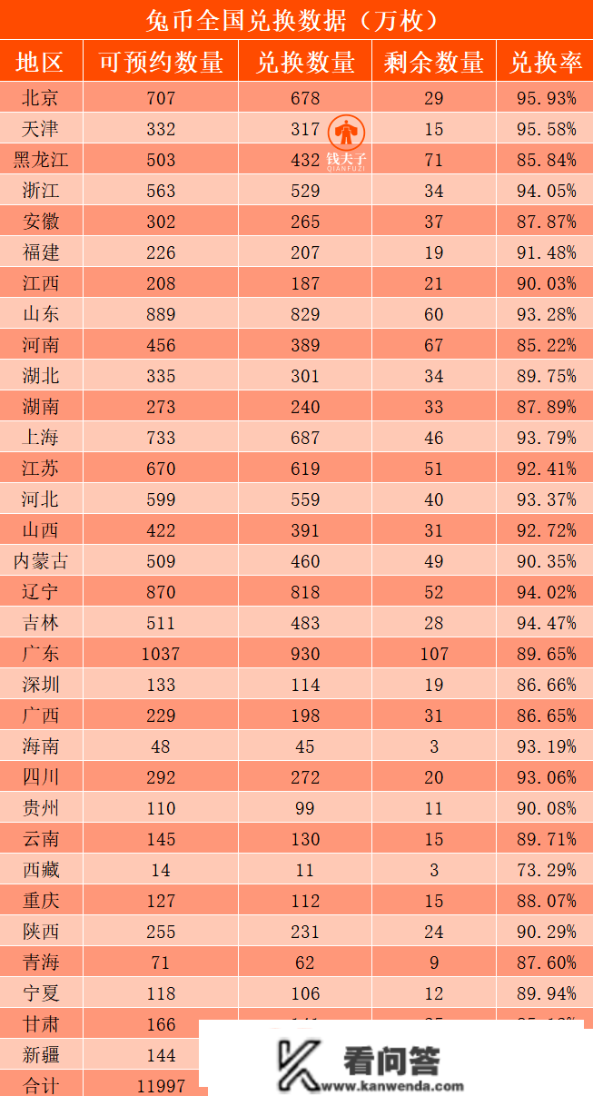 公布！兔年纪念币二次预约额度1030万枚！即将起头预约！