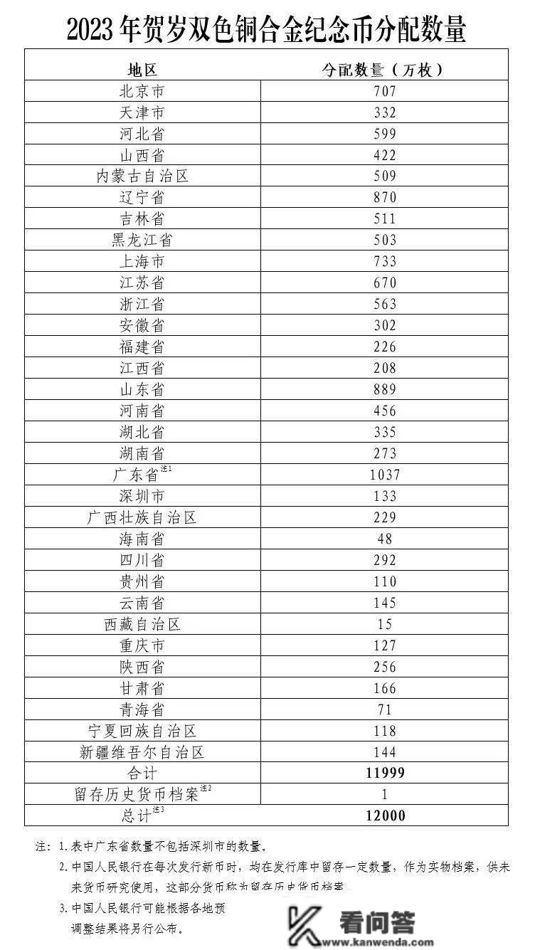 2023兔年贺岁纪念币起头预约，每人限额20枚