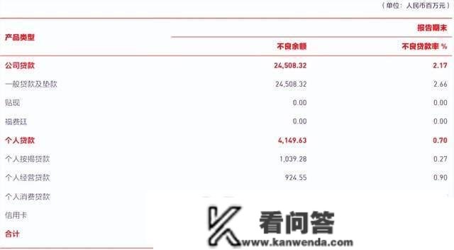 北京银行：3家影业客户春节档狂飙，能拯救不良率2.66%的企业贷吗