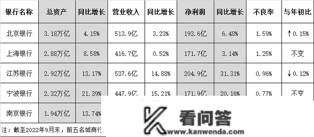 北京银行：3家影业客户春节档狂飙，能拯救不良率2.66%的企业贷吗