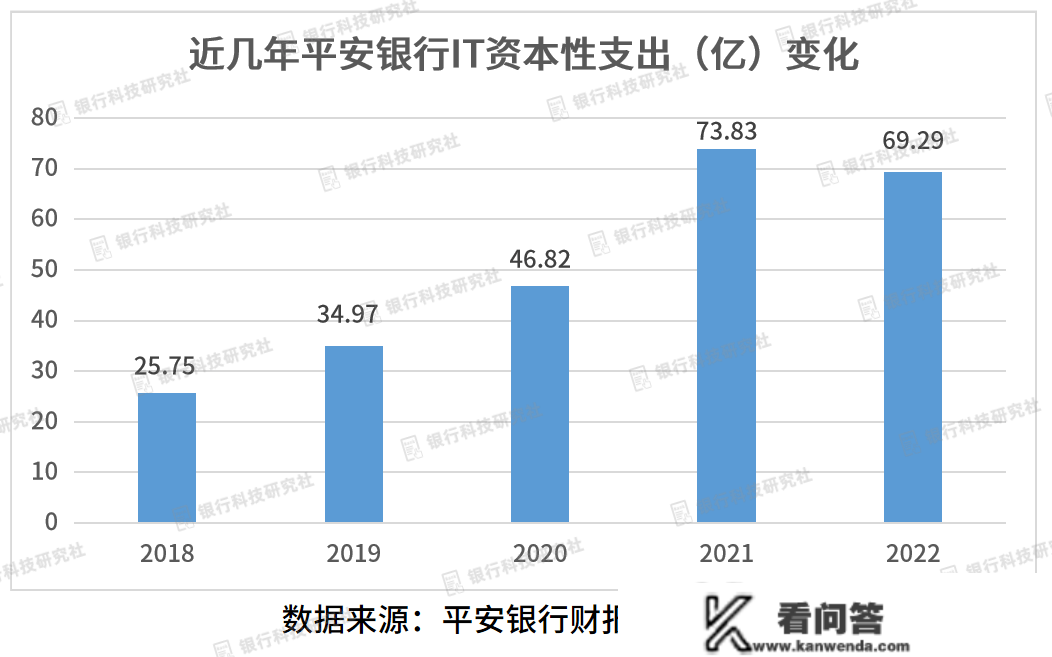 安然银行科技条线构成“一部六中心”，零售转型进入3.0阶段