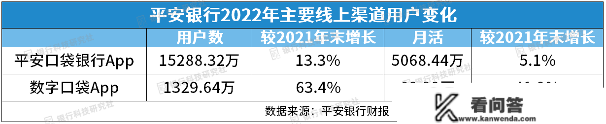 安然银行科技条线构成“一部六中心”，零售转型进入3.0阶段