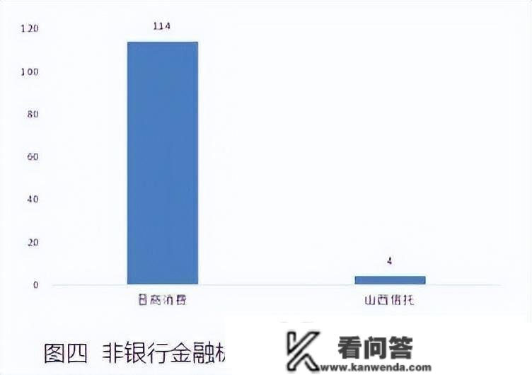 晋商消费金融去年Q3赞扬量环比降18%但仍居高位：第二大股东生变