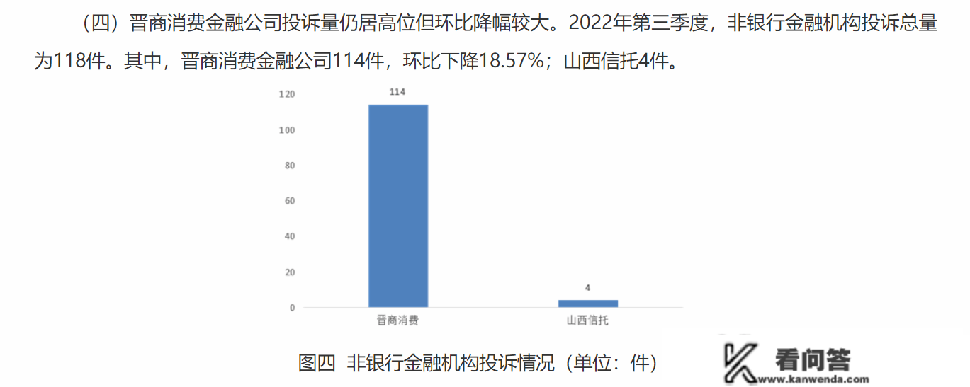 2022年山西省银行业消费赞扬情况：晋商消金独占非银赞扬量的97%，赞扬量仍居高位均为个贷类赞扬