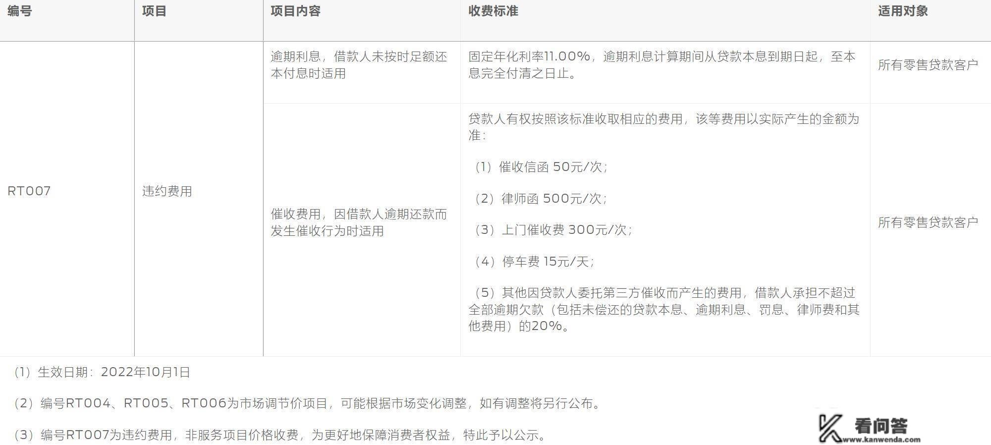 福特汽车金融因开展零售贷款营业违规遭罚：消费者若过期被催收需承担高额费用