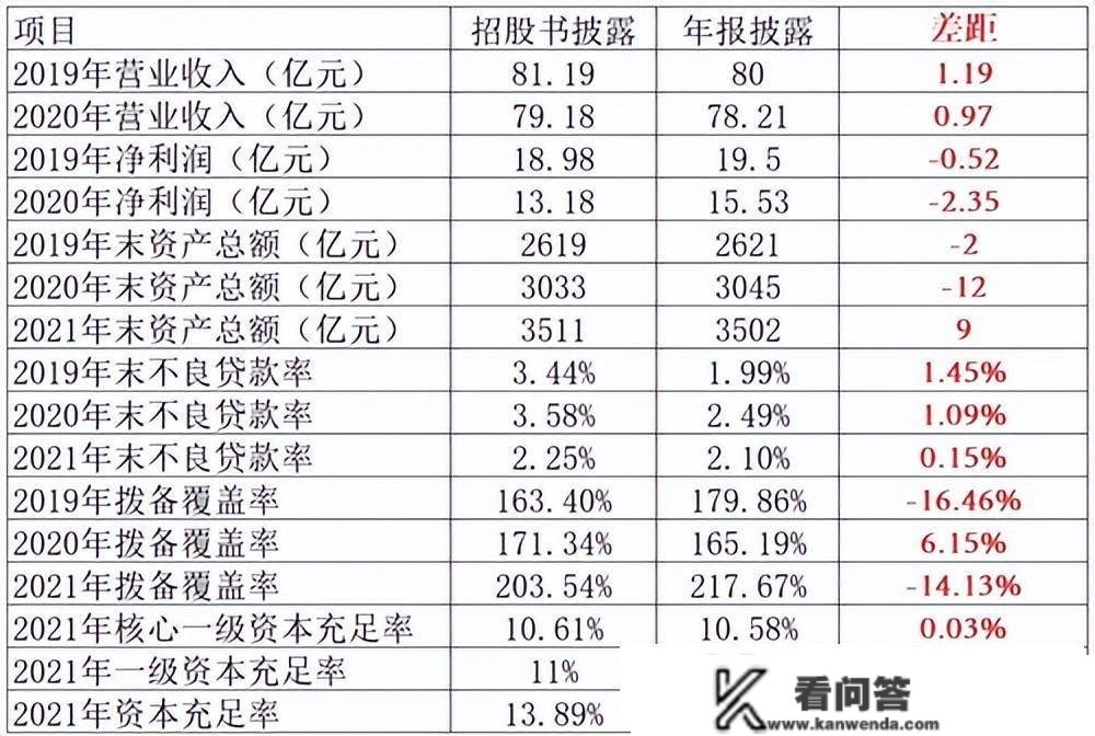 湖北银行被曝数据“打架”，旗下湖北消金严峻落伍