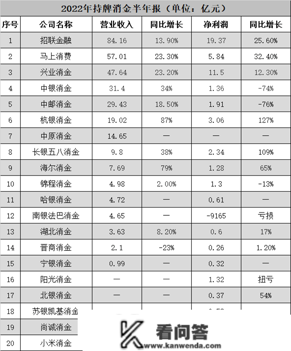 湖北银行被曝数据“打架”，旗下湖北消金严峻落伍