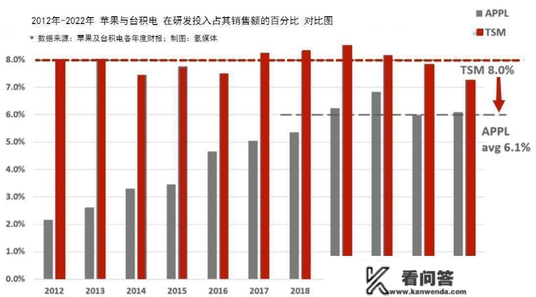 投资视角：合作损害正在苹果与台积电之间上演