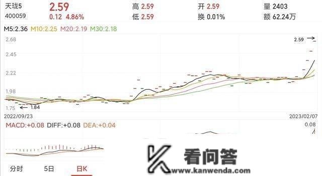 退市股4涨停，年营收128亿，恢复主板上市？