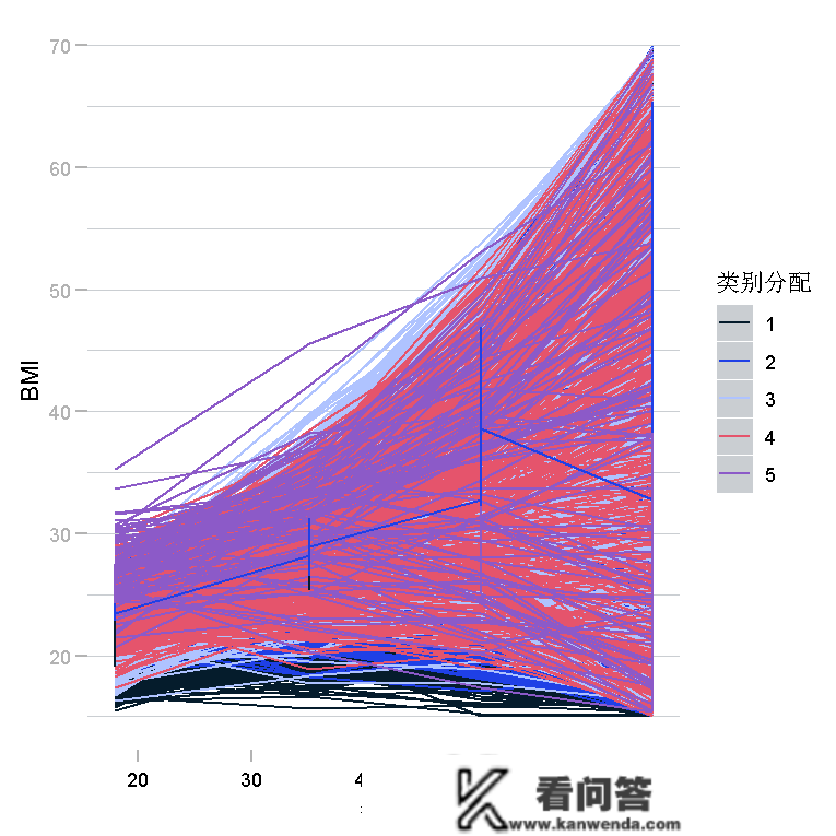 R语言、SAS潜类别（分类）轨迹模子LCTM阐发体重指数 (BMI)数据|附代码数据