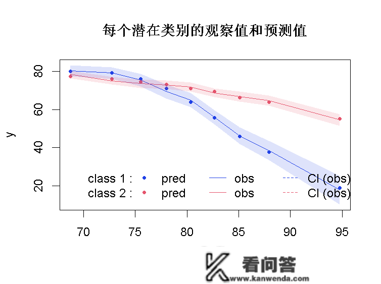 R语言、SAS潜类别（分类）轨迹模子LCTM阐发体重指数 (BMI)数据|附代码数据