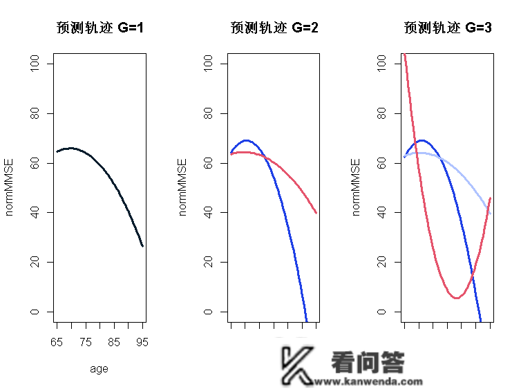 R语言、SAS潜类别（分类）轨迹模子LCTM阐发体重指数 (BMI)数据|附代码数据