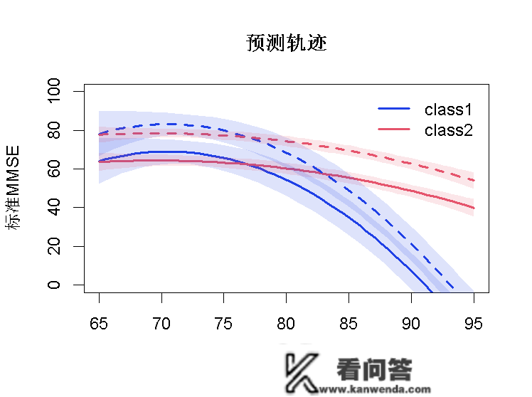 R语言、SAS潜类别（分类）轨迹模子LCTM阐发体重指数 (BMI)数据|附代码数据