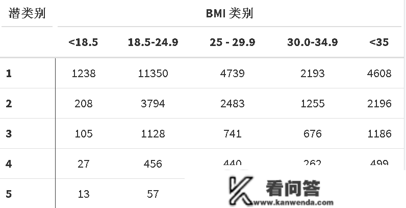 R语言、SAS潜类别（分类）轨迹模子LCTM阐发体重指数 (BMI)数据|附代码数据