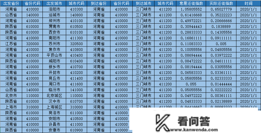 高德地图生齿迁移大数据2019-2020