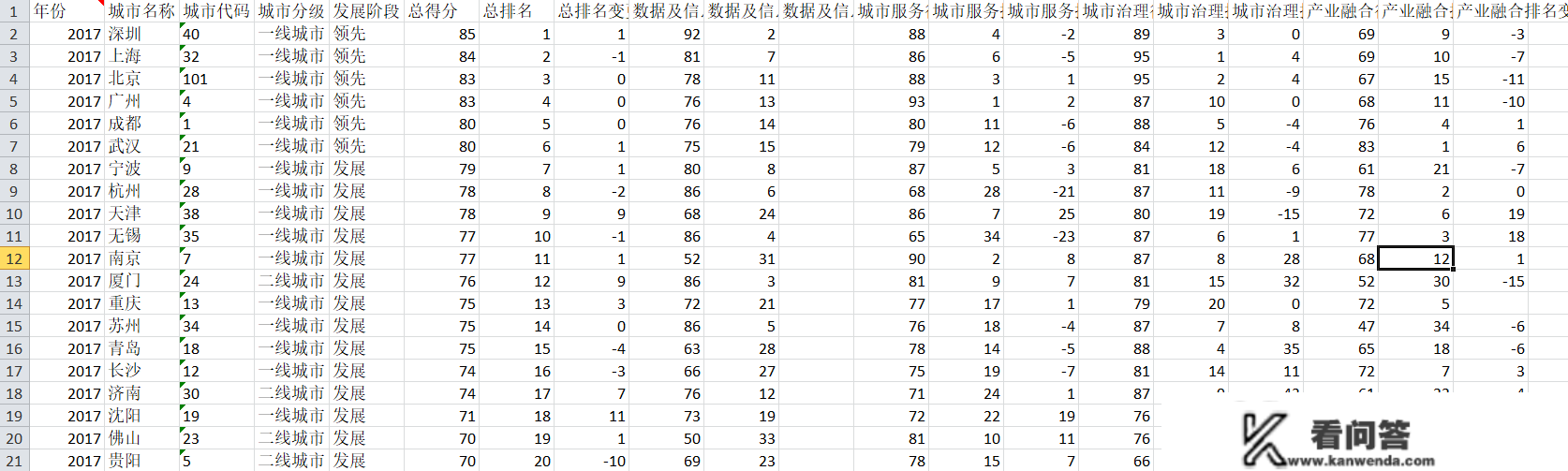 2021-2017年中国城市数字经济指数