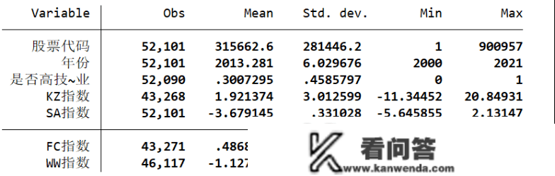 融资约束指数（KZ、SA、FC、WW）（2000-2021年）