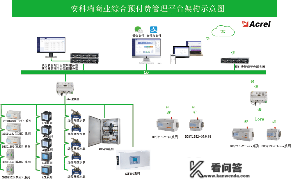 安科瑞长途预付费办理系统在贸易中心的应用