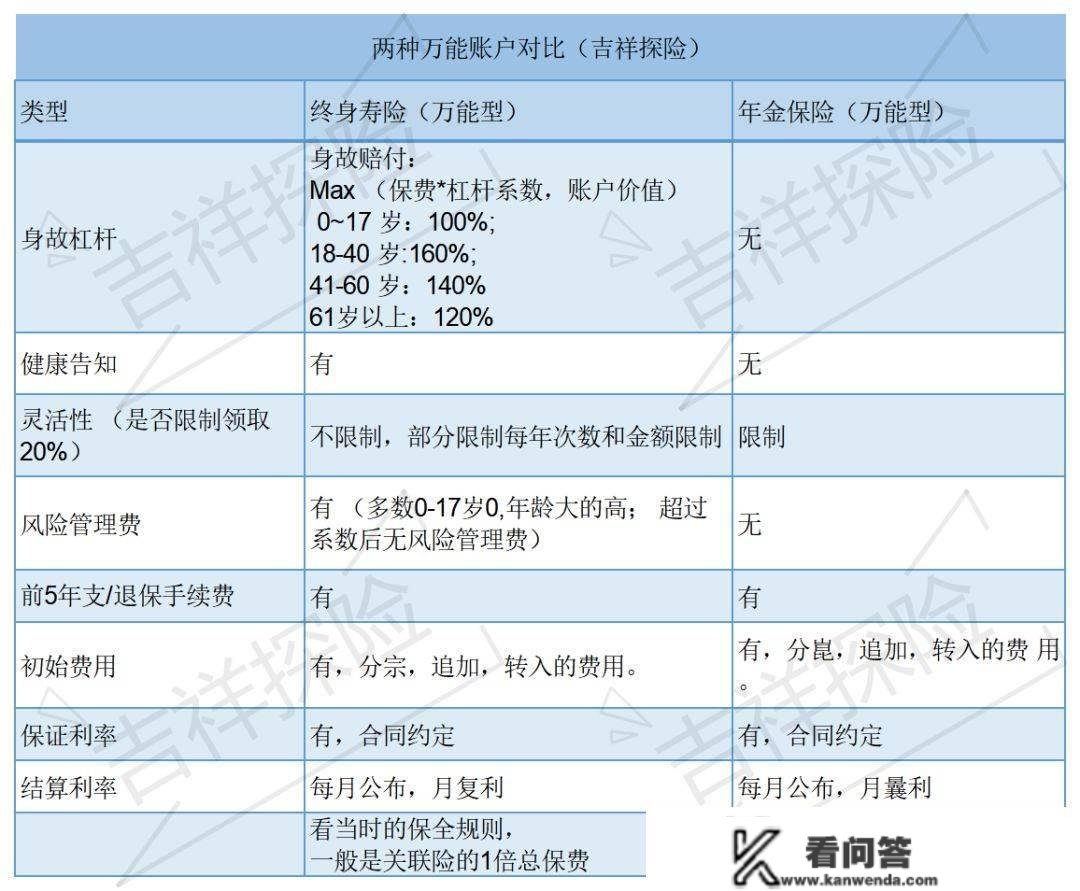 比照了61个保险全能账户，总结了那十几款优良逃加全能账户