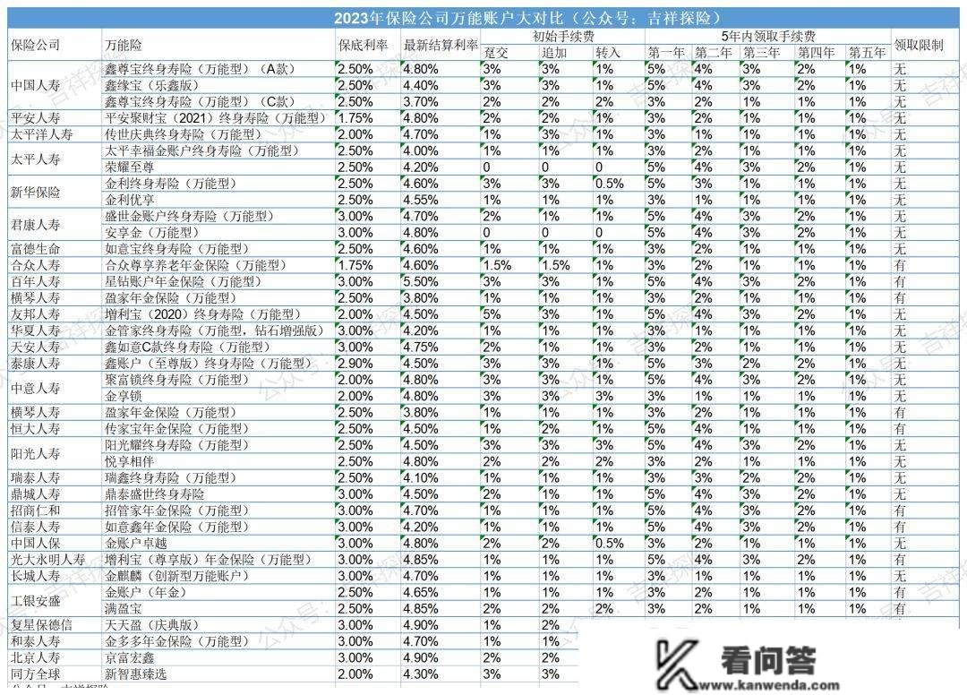 2023年开门红各大保险公司38个全能账户比照收益一览表（汇总版）