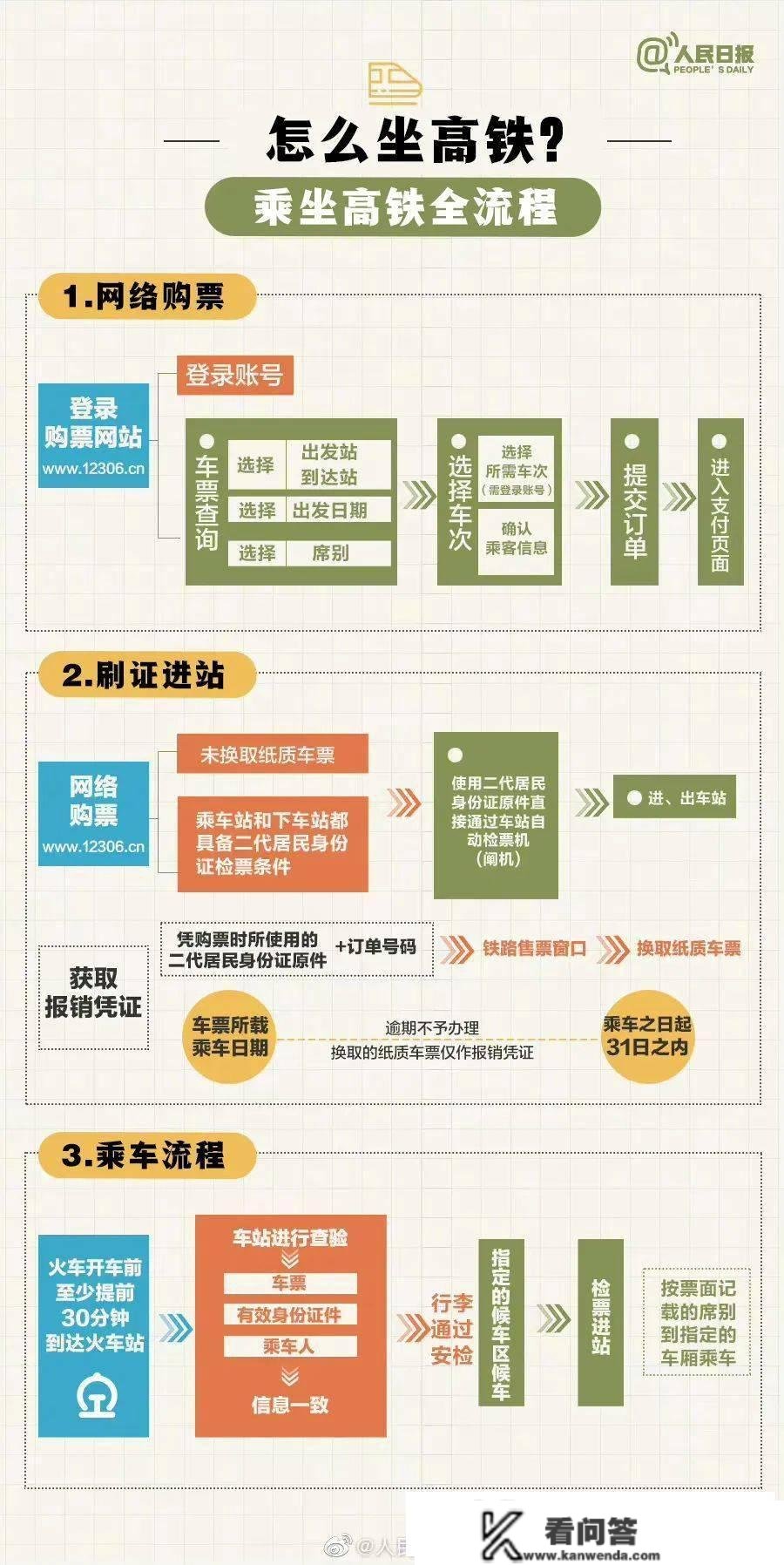 小张同窗科普“怎么坐高铁”火了，没科普到的那里城市有！