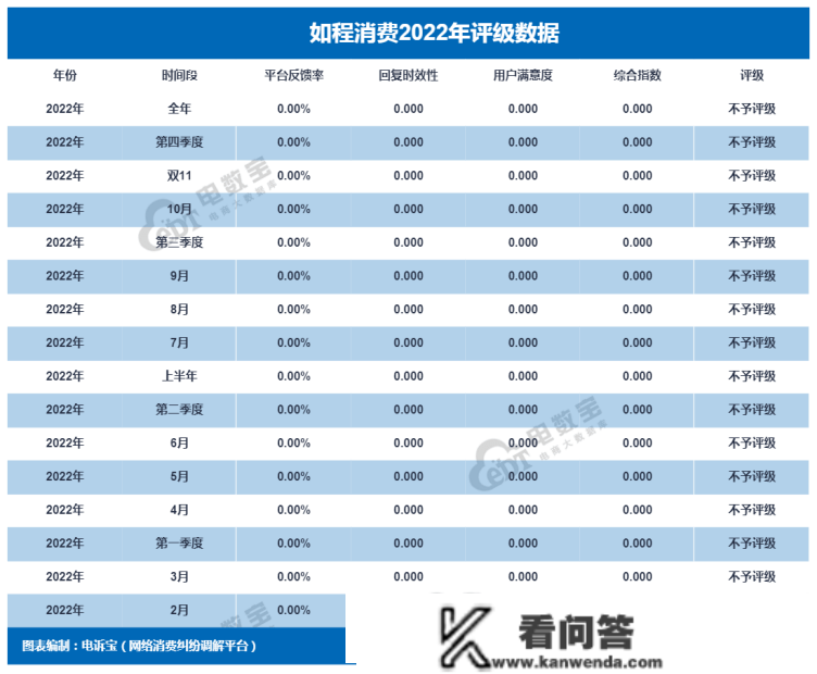 “如程”2022电诉宝用户赞扬数据出炉：获16次“不予评级”