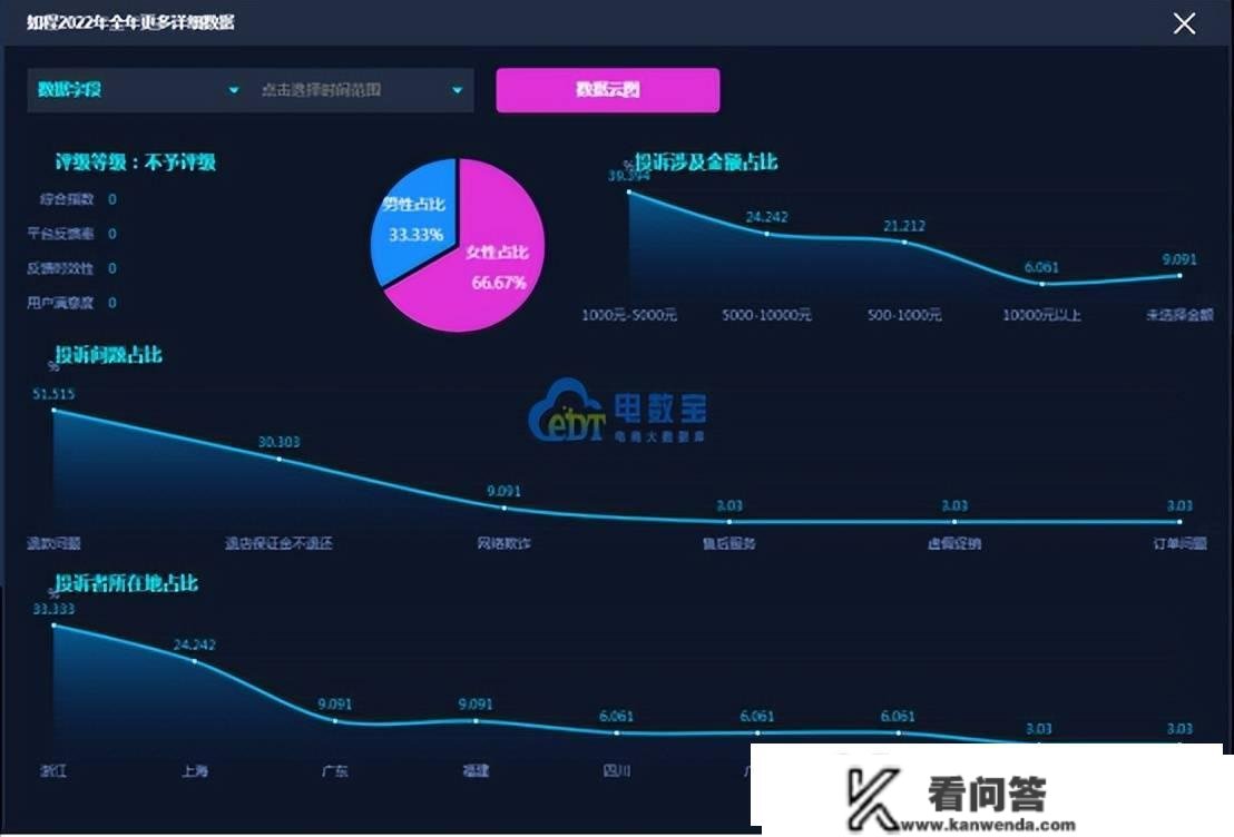 “如程”2022电诉宝用户赞扬数据出炉：获16次“不予评级”