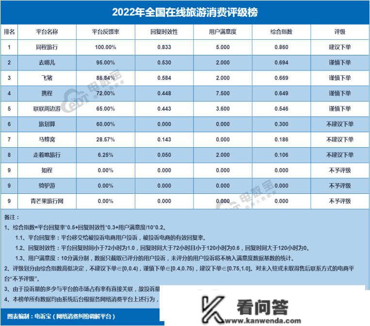 “如程”2022电诉宝用户赞扬数据出炉：获16次“不予评级”