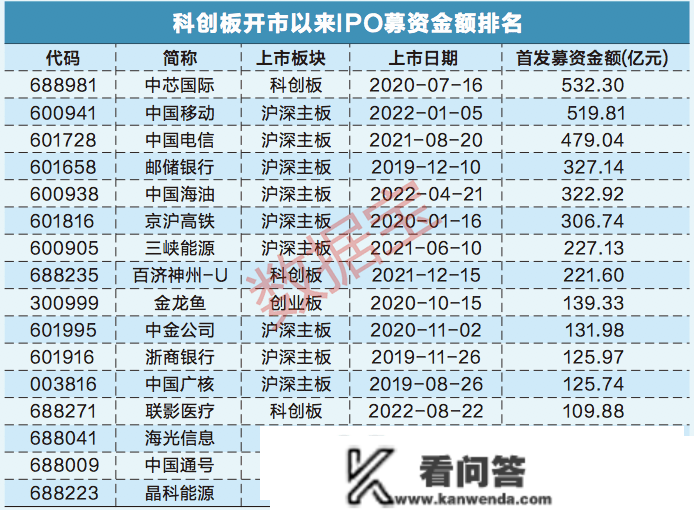 科创板迎来第500家公司 硬科技企业群星荟萃