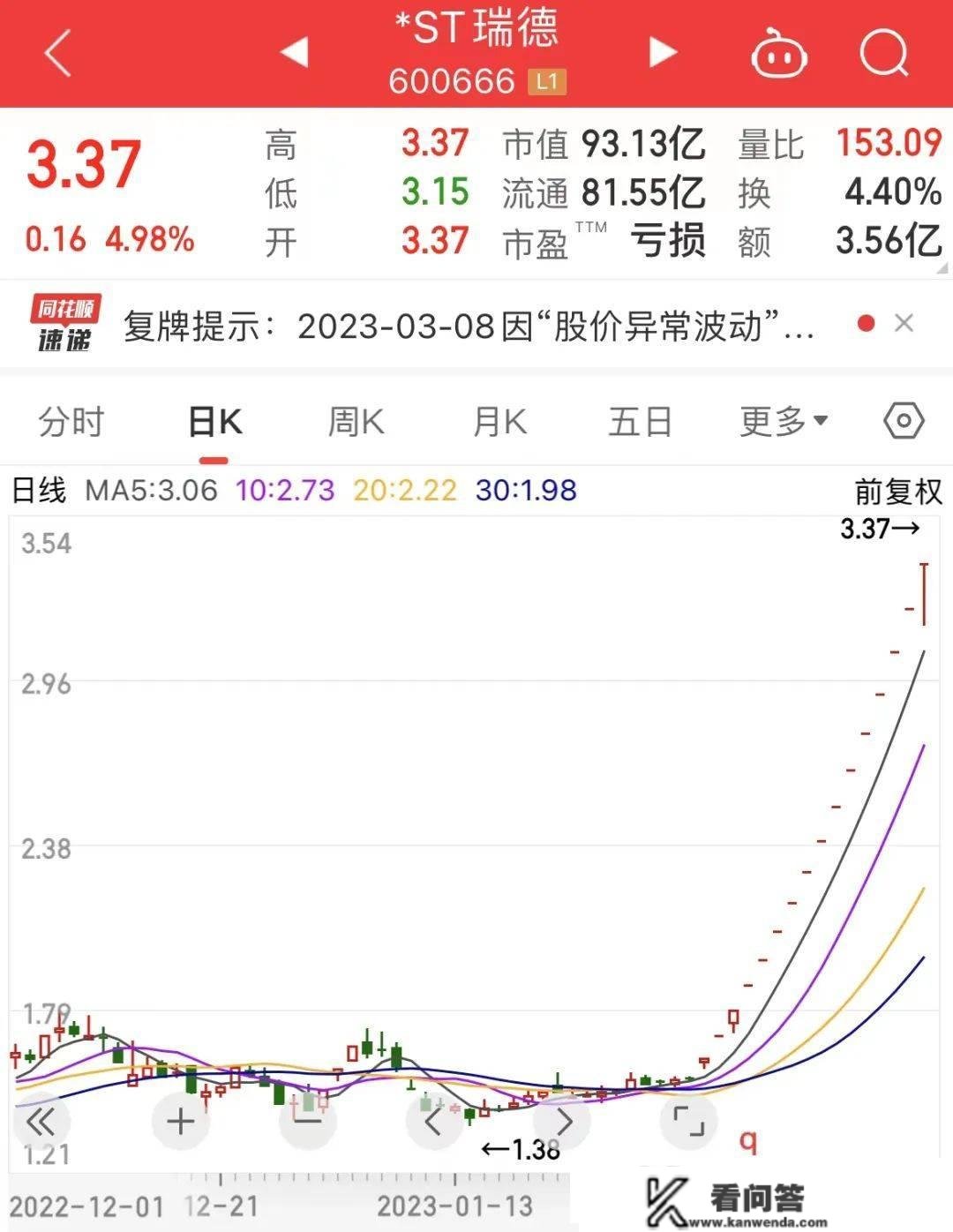 突发，又一家美国银行爆雷，欧洲股市跳水！最强ST股16连板，超七成ST股预亏，那只淘宝重仓股跌超70%