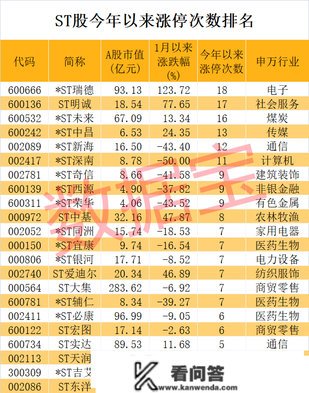 突发，又一家美国银行爆雷，欧洲股市跳水！最强ST股16连板，超七成ST股预亏，那只淘宝重仓股跌超70%