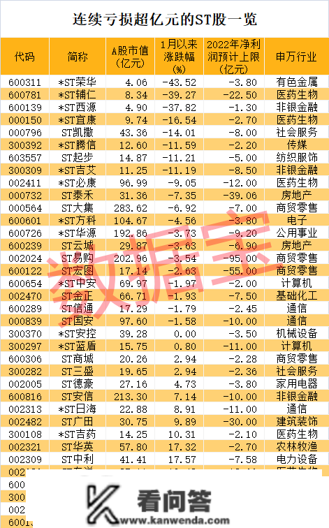 突发，又一家美国银行爆雷，欧洲股市跳水！最强ST股16连板，超七成ST股预亏，那只淘宝重仓股跌超70%