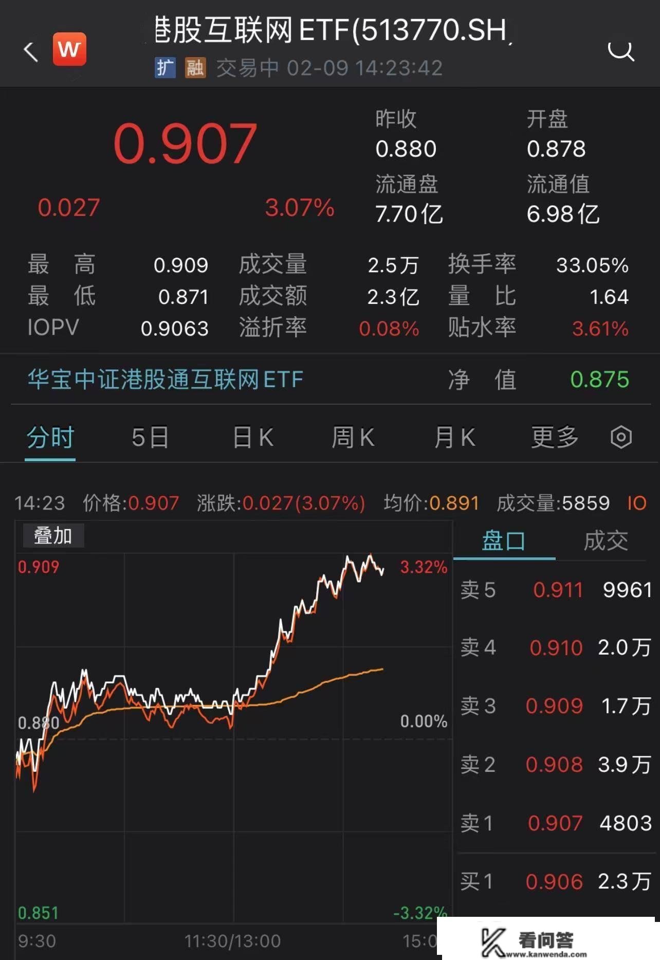 港股午后快速拉升，港股互联网ETF（513770）张超3%，基金司理：苏醒预期下，互联网板块弹性更大！