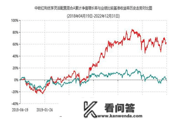 3300点是高位吗？该怎么买基金？