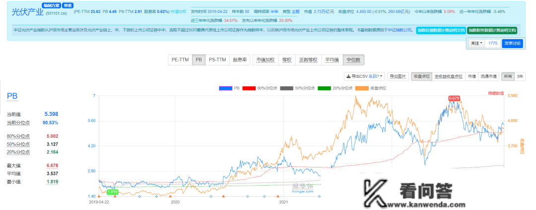 光伏基金大跌，我该怎么办？