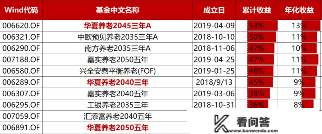 养老基金怎么买？选择基金类产物有何留意事项？