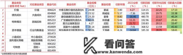 史上“最牛”基金司理是怎么买基金的？2023基金设置装备摆设思绪来了