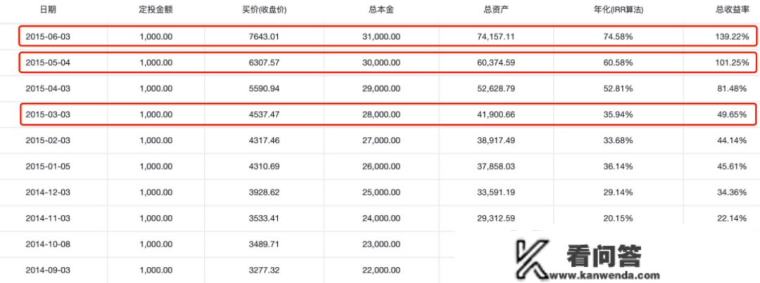 年薪20万，基金亏了6.5万！基民自嘲：你不睬财，财不离你！为何不定投？本相是…