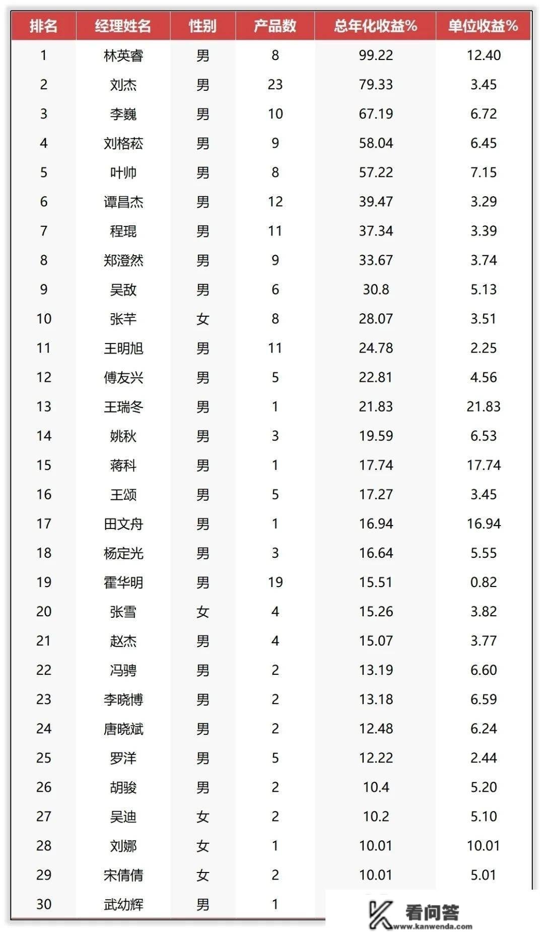 广发基金权益司理排行：林英睿拔得头筹，罗国庆遗憾垫底