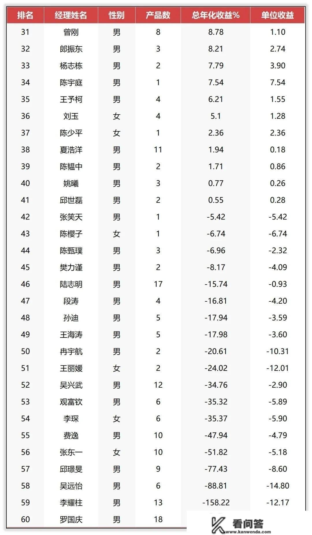 广发基金权益司理排行：林英睿拔得头筹，罗国庆遗憾垫底