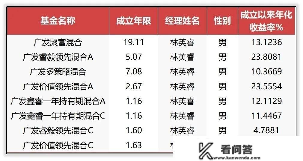 广发基金权益司理排行：林英睿拔得头筹，罗国庆遗憾垫底