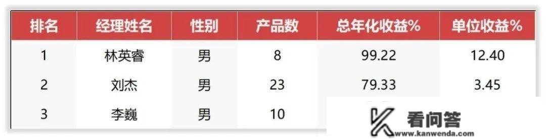 广发基金权益司理排行：林英睿拔得头筹，罗国庆遗憾垫底