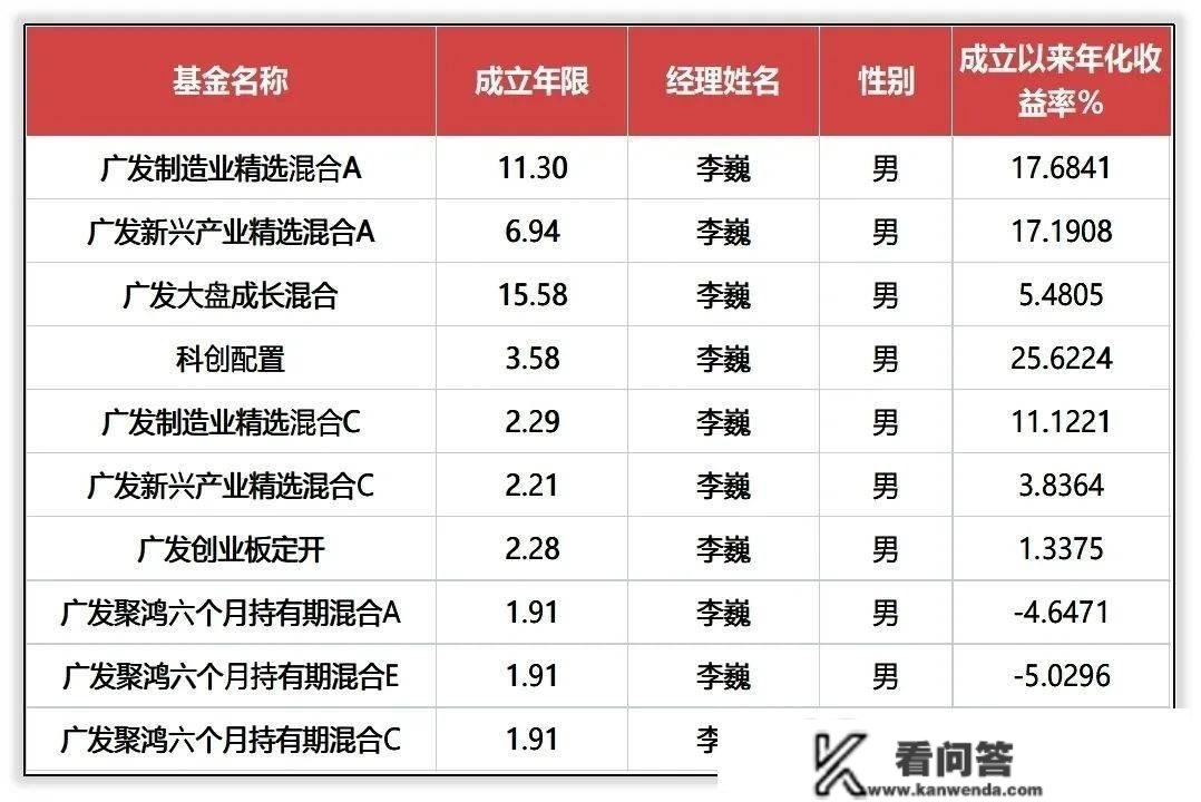 广发基金权益司理排行：林英睿拔得头筹，罗国庆遗憾垫底